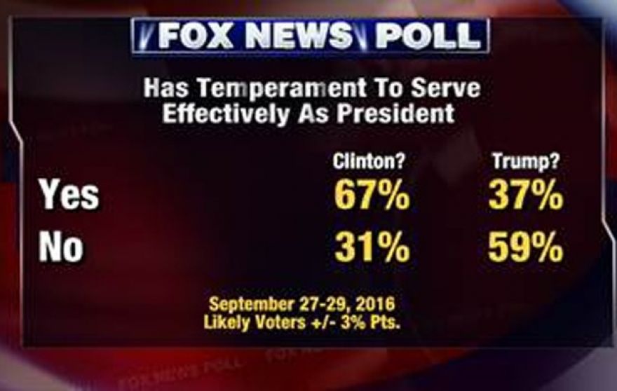 temperament_fox-news-poll_9-29-2016